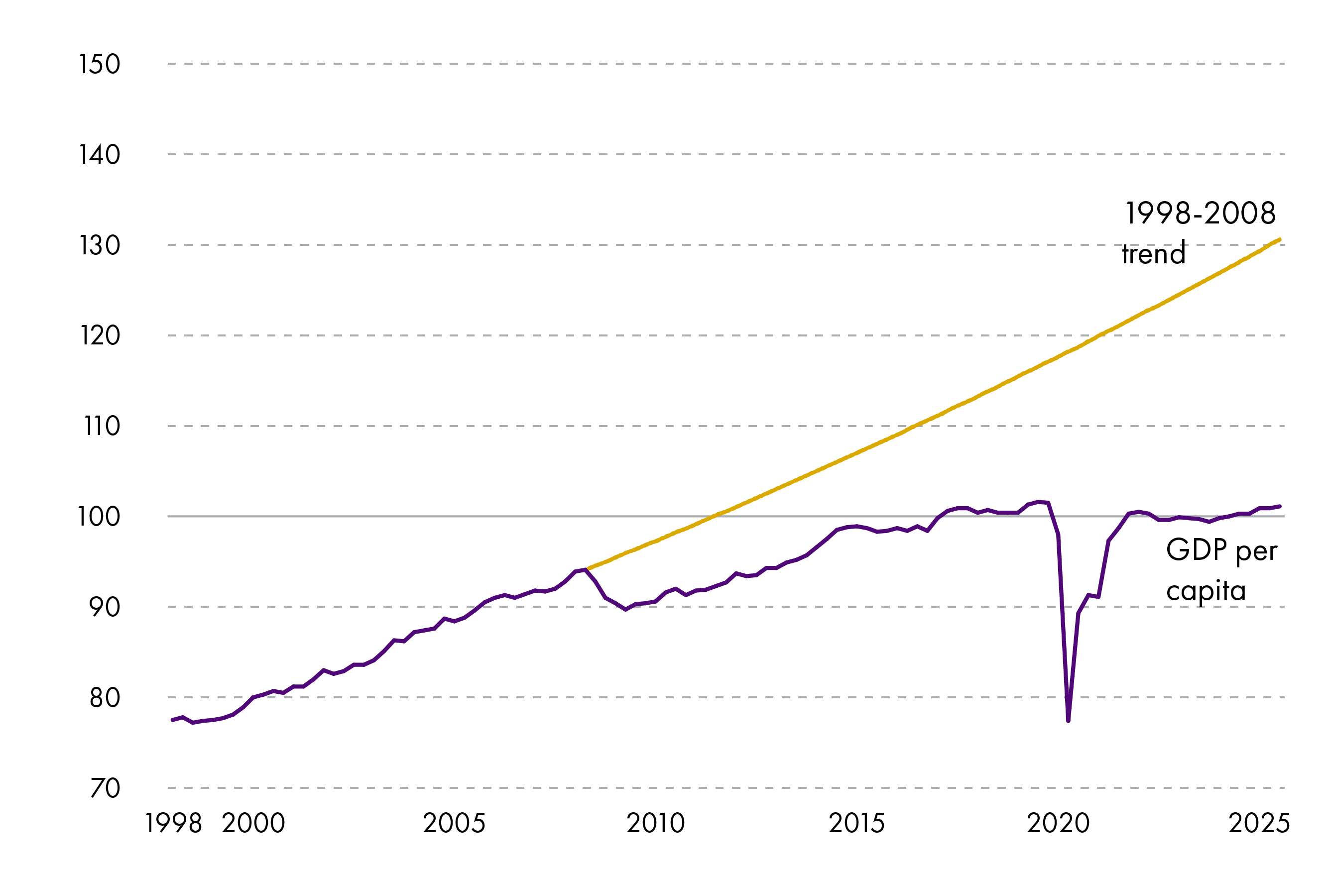 Chart showing the rate of growth in GDP per capita in Scotland since 1998. Growth in GDP per capita has slowed since around 2008.